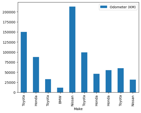 bar chart odometer