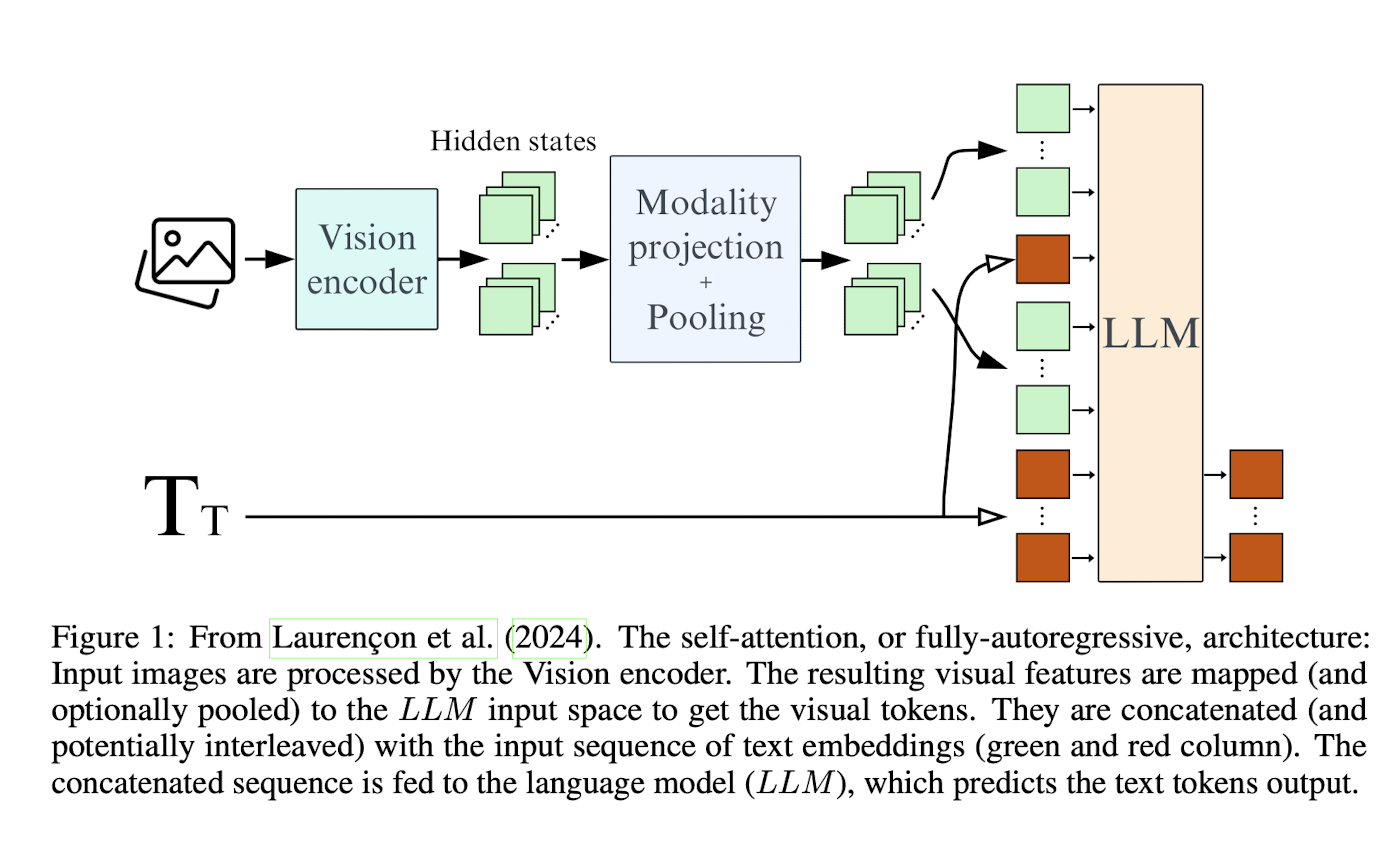 vlm-architecture-overview-from-idefics3-paper