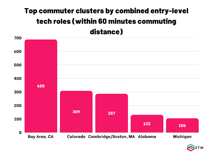 Top commuter clusters by combined entry-level tech roles (within 60 minutes commuting distance