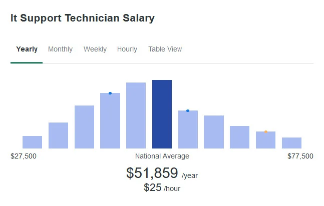 it support tech salary