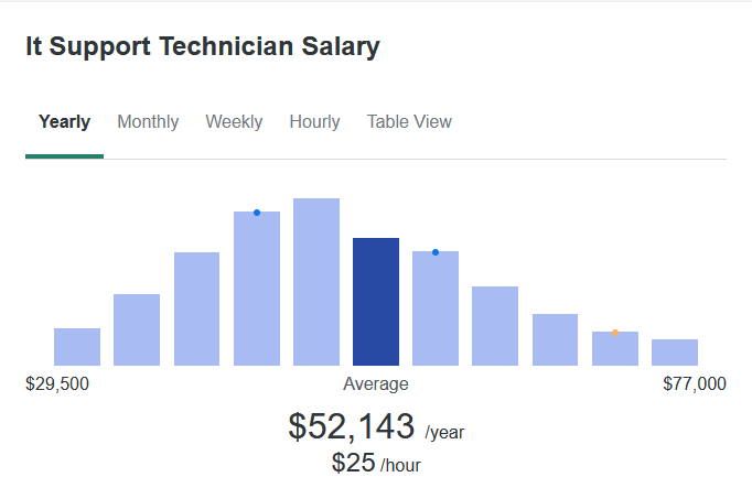 IT support salary 2025