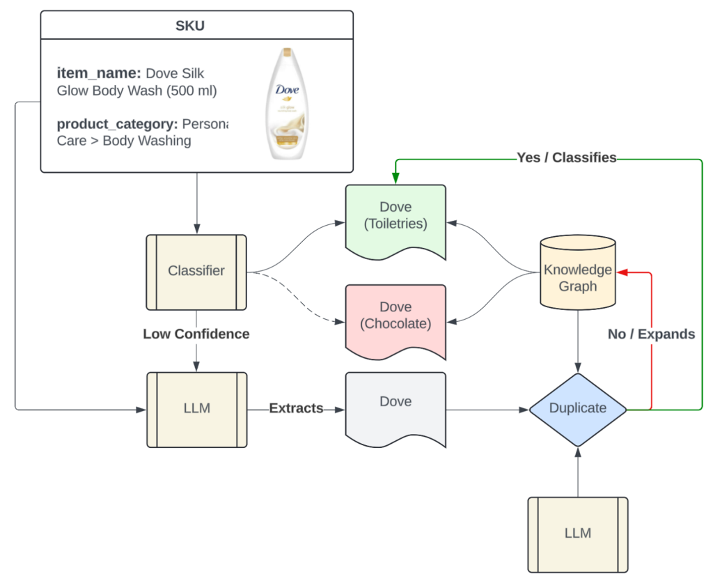 doordash-llm-enhancing-product-sku.png