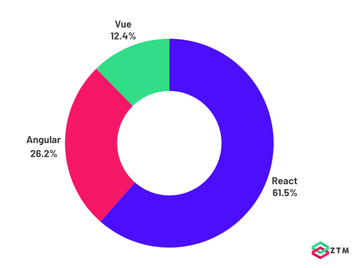 GitHub popularity of Angular, React and Vue