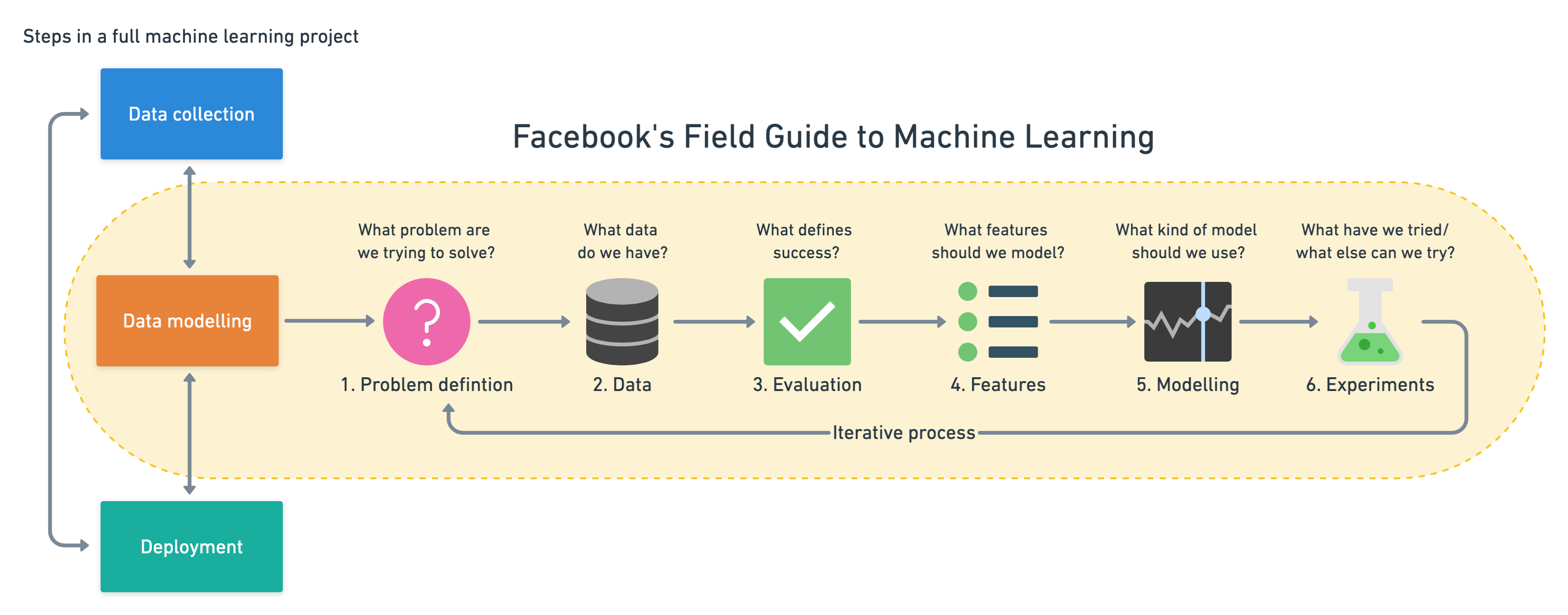 6 step field guide to machine learning projects flowcharts2x