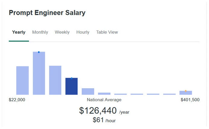 prompt engineer salary