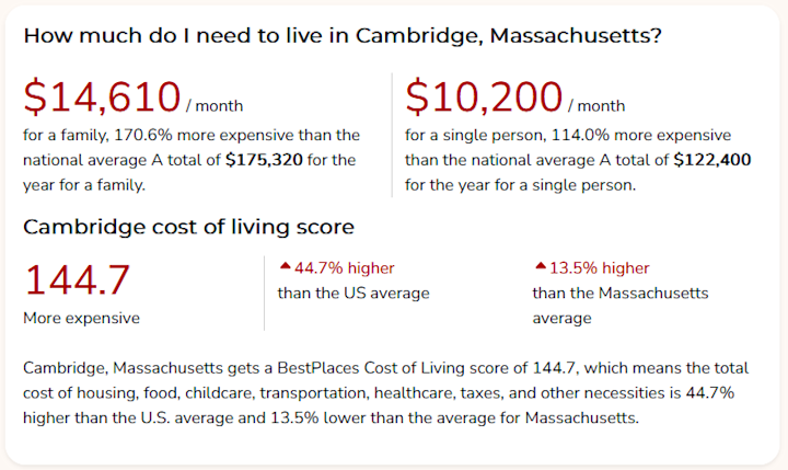 cost to live in cambridge ma