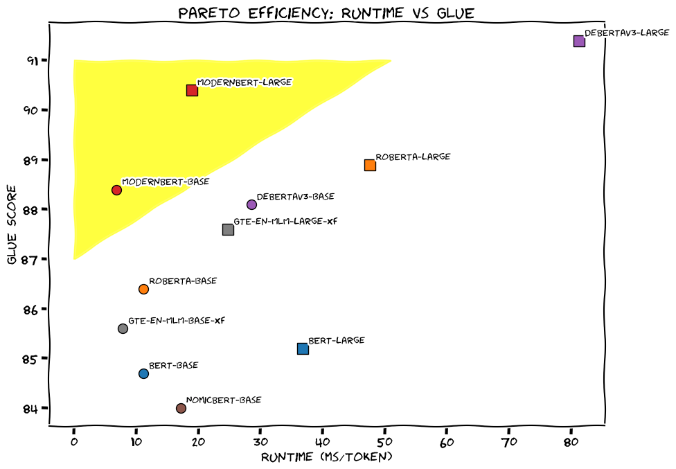 modernbert pareto curve