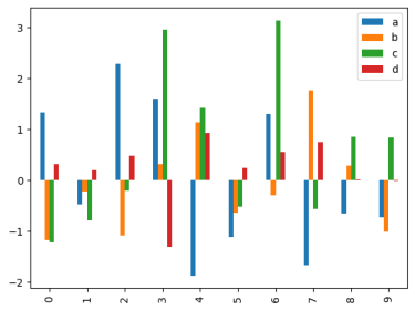 bar plot from dataframe