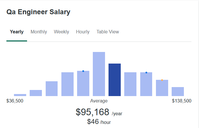 qa engineer salary