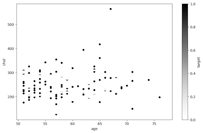 heart disease dataframe