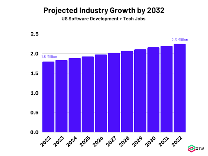 Projected Growth 2022-2043 US tech jobs