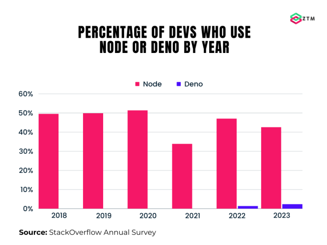 Percentage of devs who use node or deno