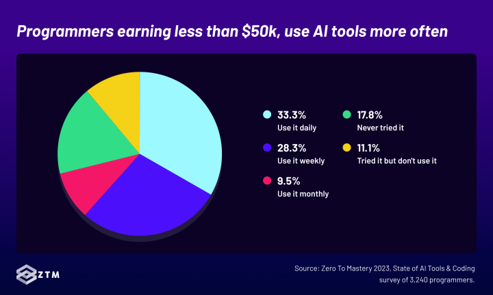 Higher salary = less usage of AI tools