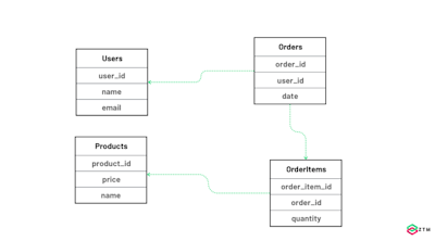 Oltp Schema Example Beginner’s Guide to OLTP vs OLAP Data Systems | Zero To Mastery