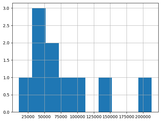 distribution