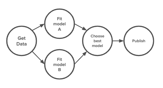 Modelling workflow as a DAG