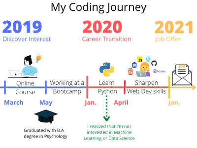 Coding Journey of Psych Grad to Developer: Struggles, Mistakes & Lessons Learned preview