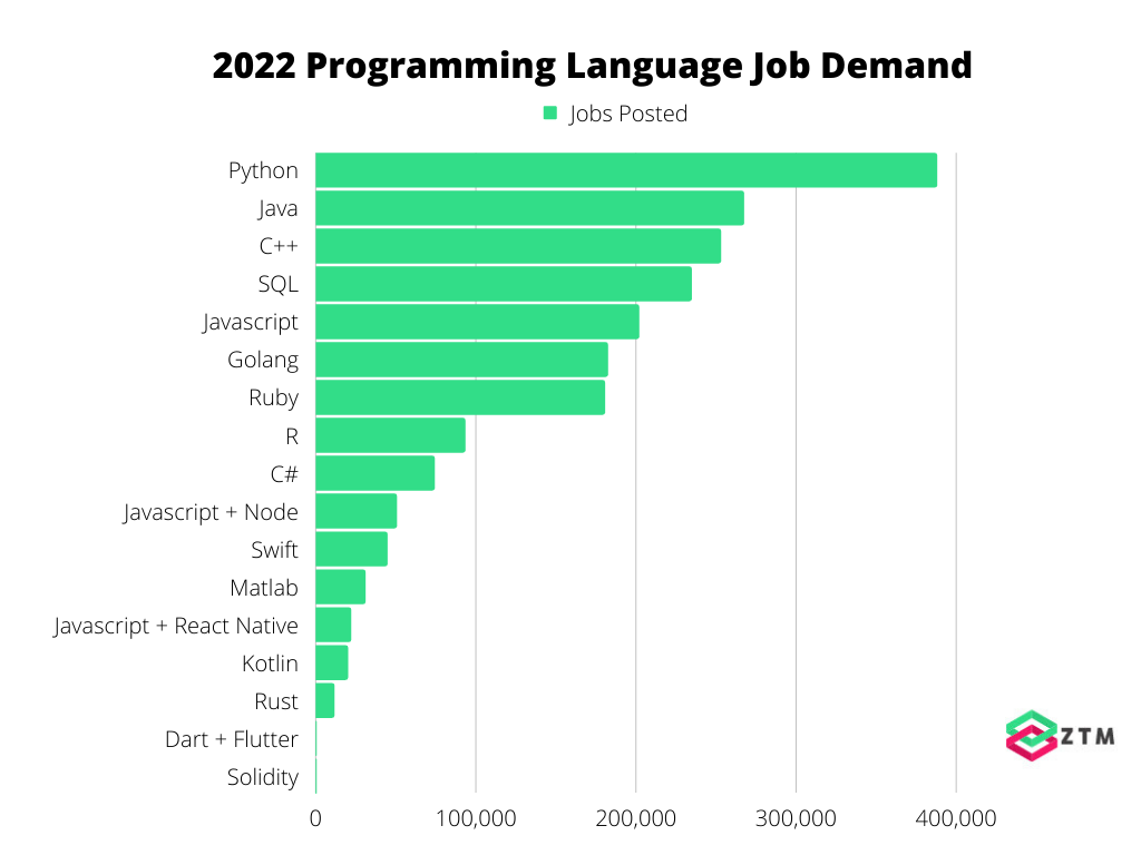 2022 Programming language Job Demand