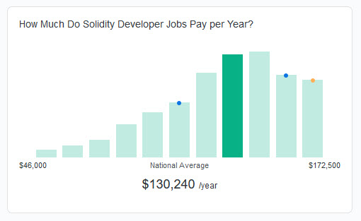 solidity average salary 2022