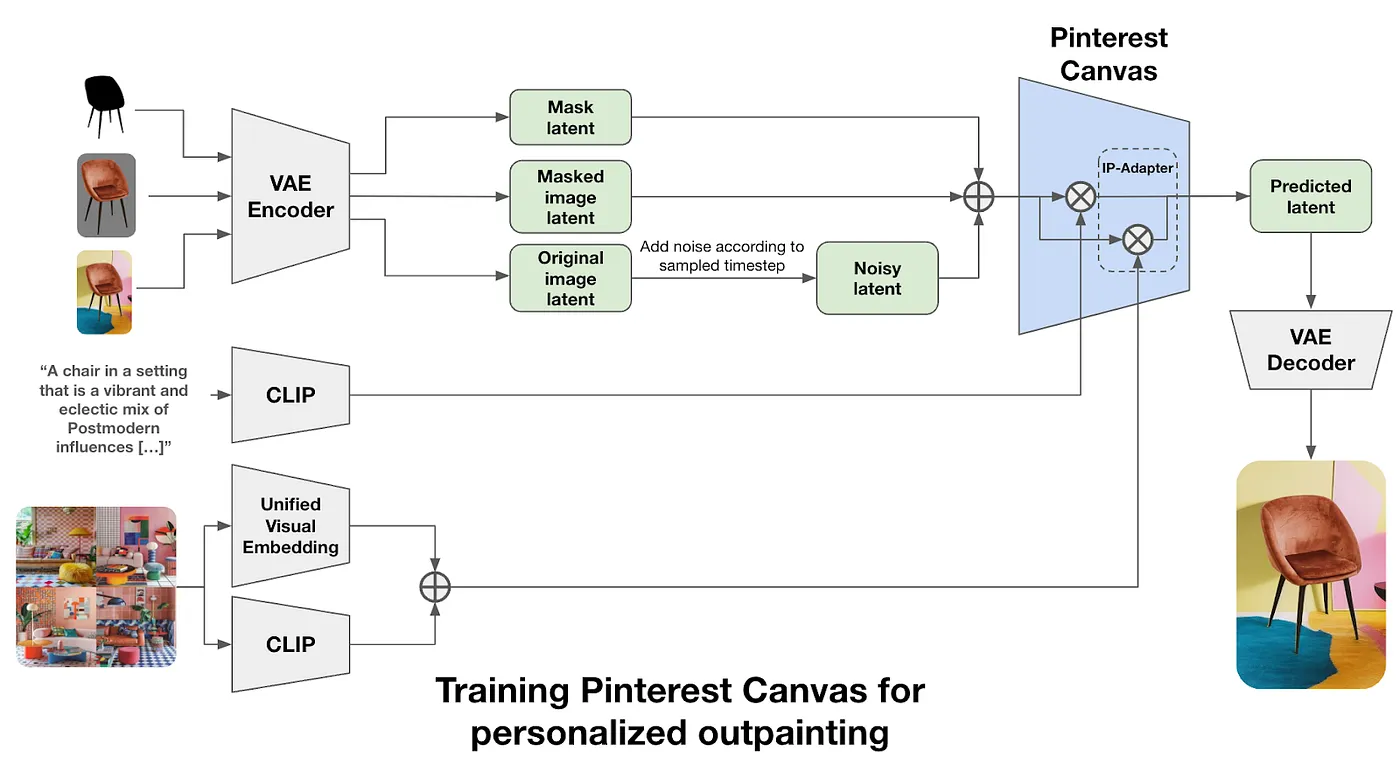 pinterest-canvas-architecture-for-product-generation-personalization