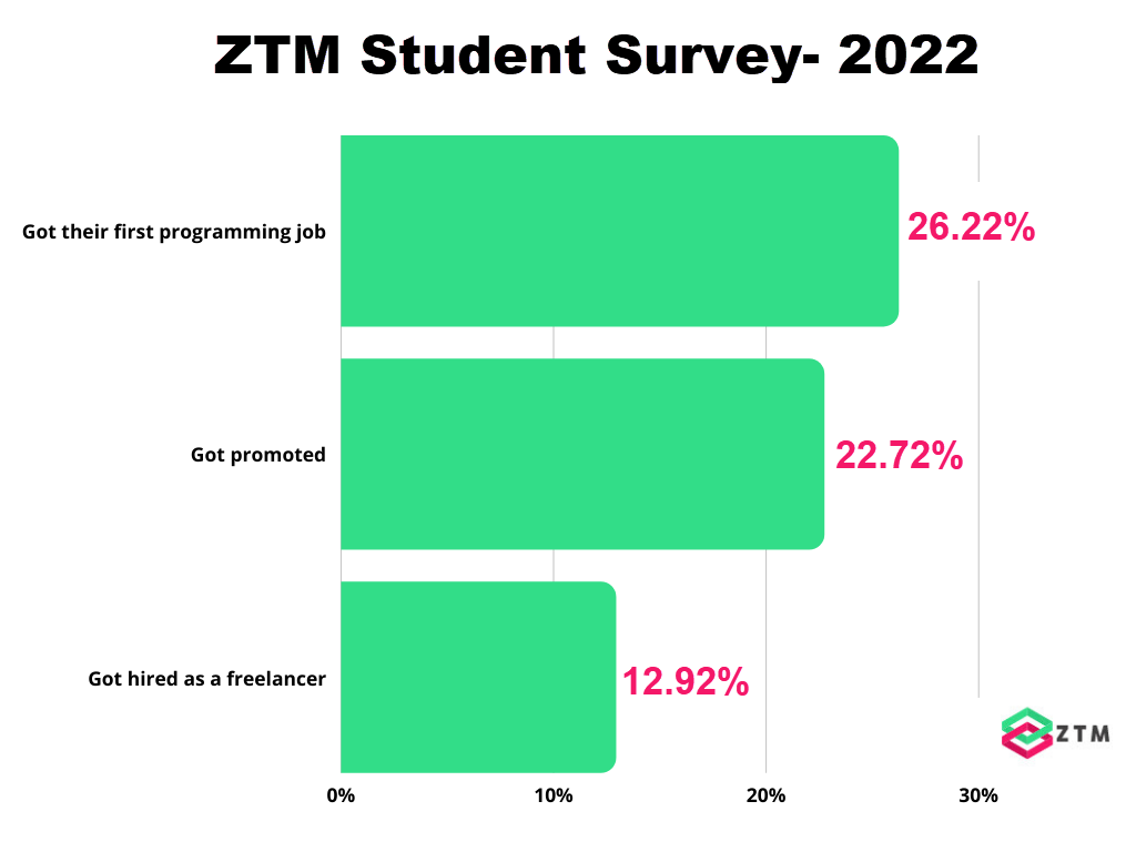 ZTM Customer Survey Programming Sucess Story Results 2021