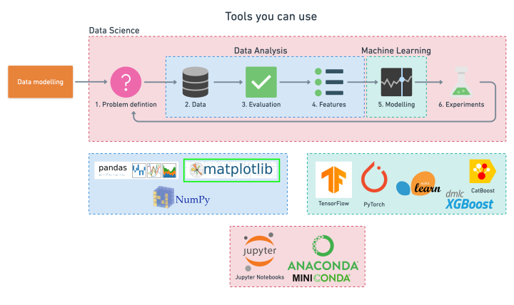 matplotlib-6-step-ml-framework-tools-matplotlib-highlight