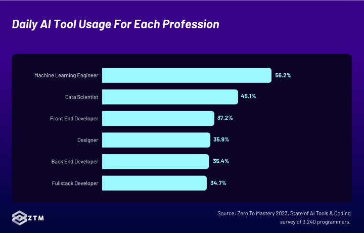 Daily AI Tool Usage (Per Profession)