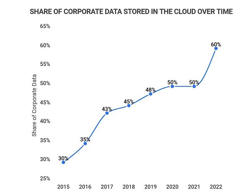 Tech cloud adoption stats