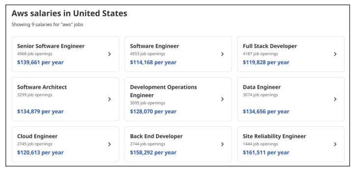 aws salaries in the US
