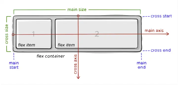 the key components of flexbox with bootstrap