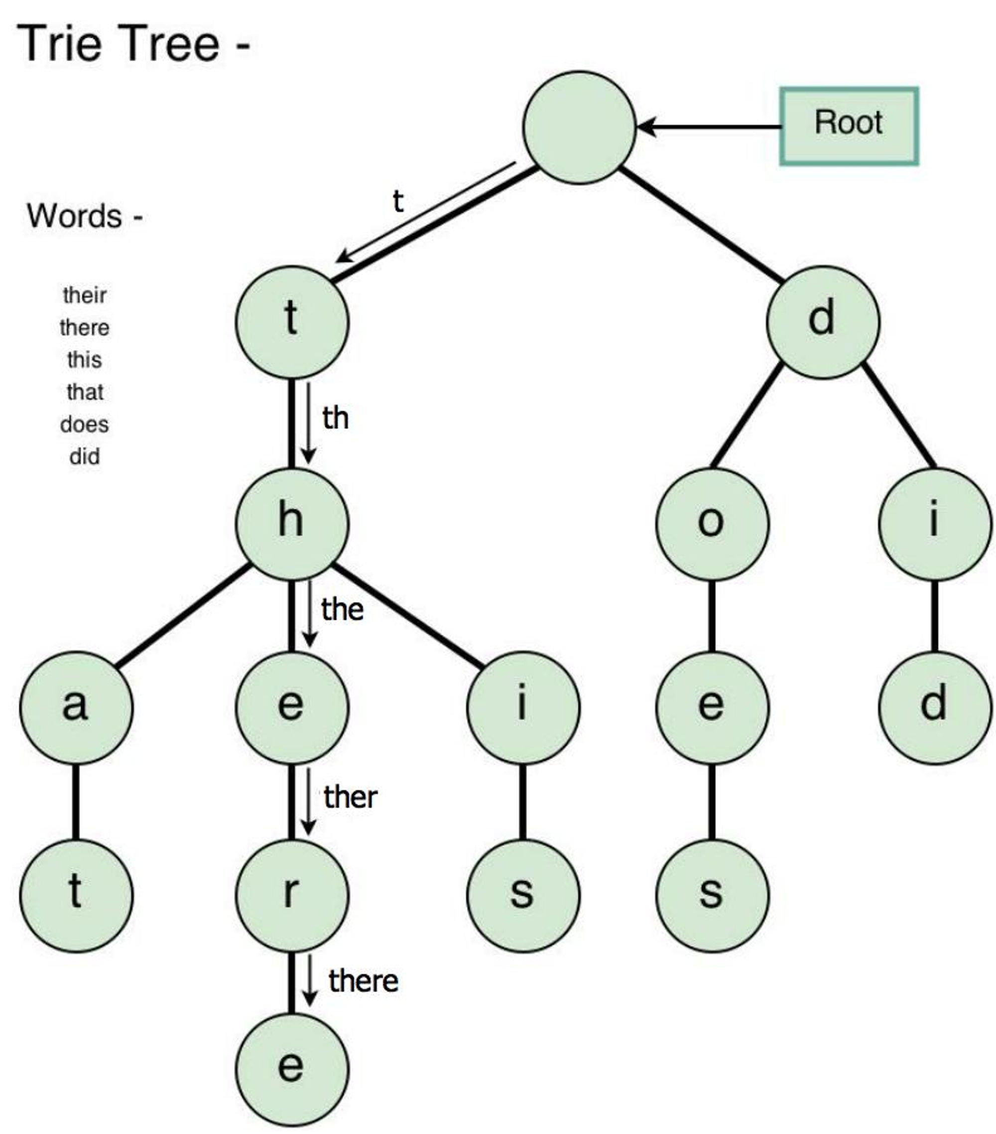 Деревья c реализация. Префиксное дерево c++. Trie. Trie Tree. Дерево (структура данных).