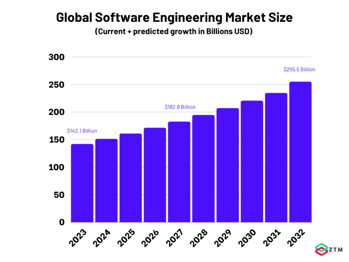 Global Software Engineering Market Size