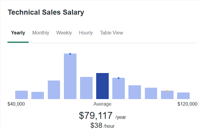 tech sales salary 2025