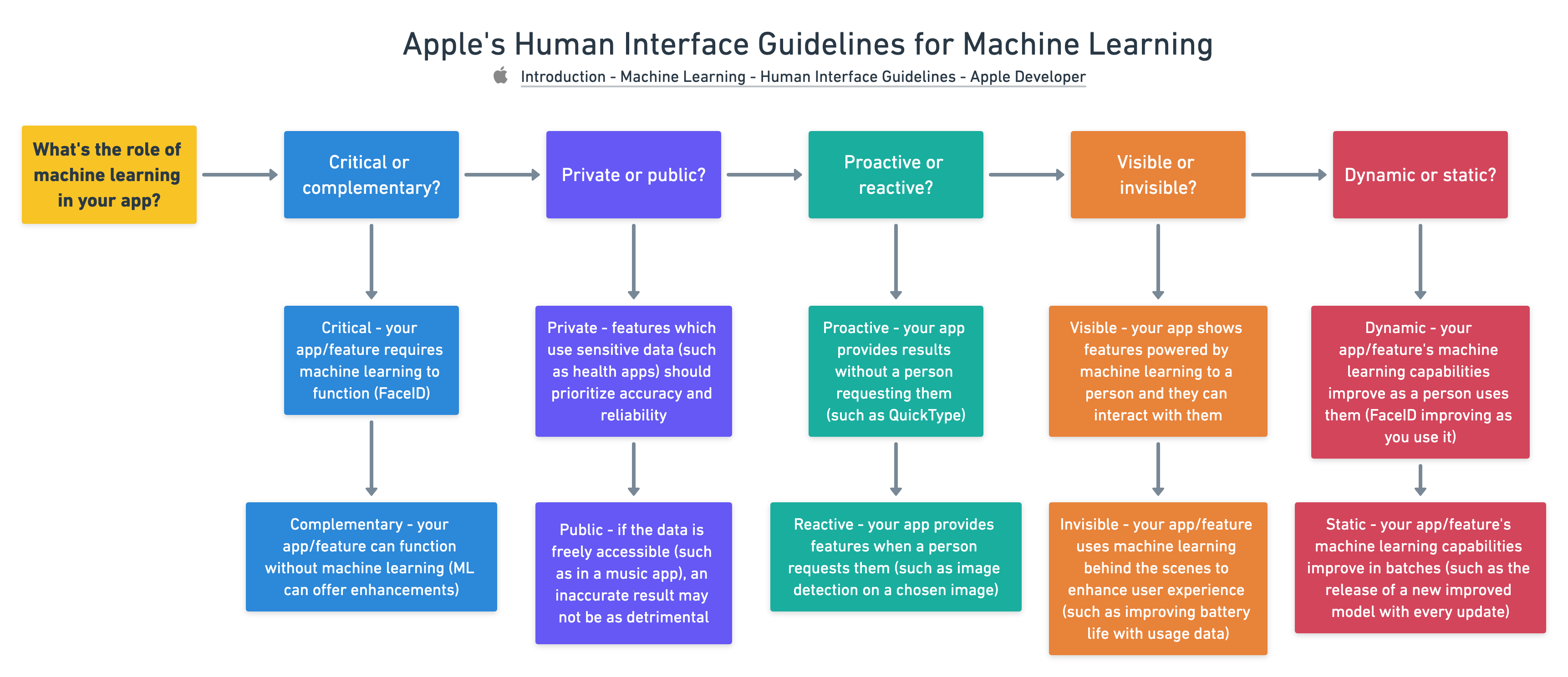 Apples Human Interface Guidelines for Machine Learning2x
