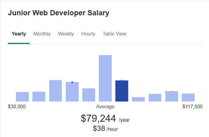 junior web dev salary