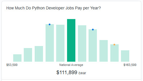 Python salary 2022