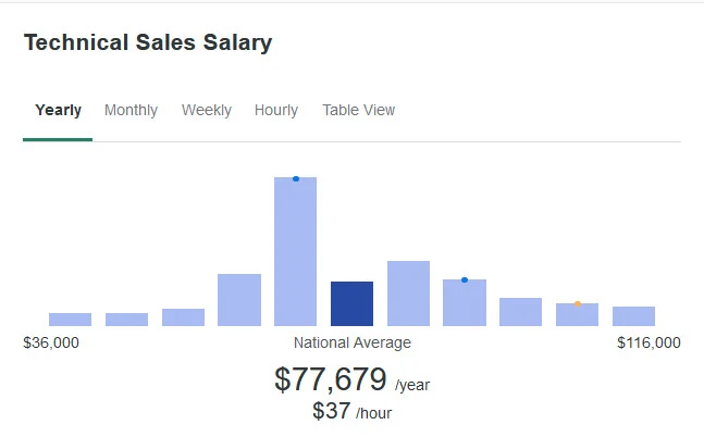 tech sales salary