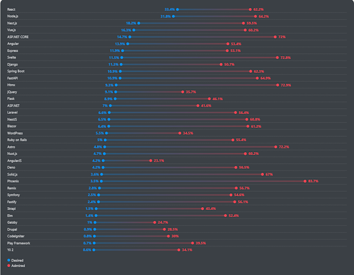 frameworks admired and desired 2025