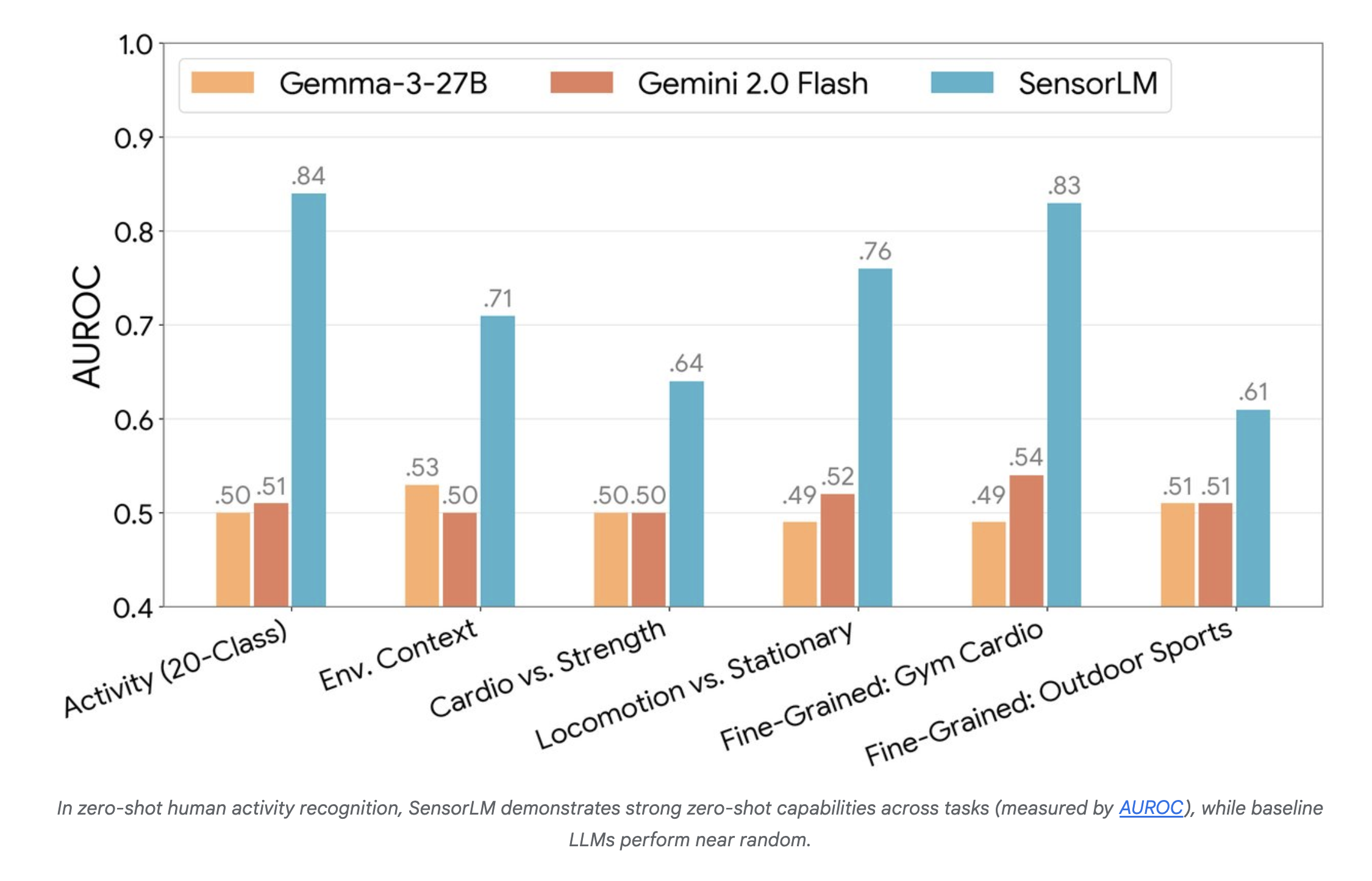 google-sensorlm-results