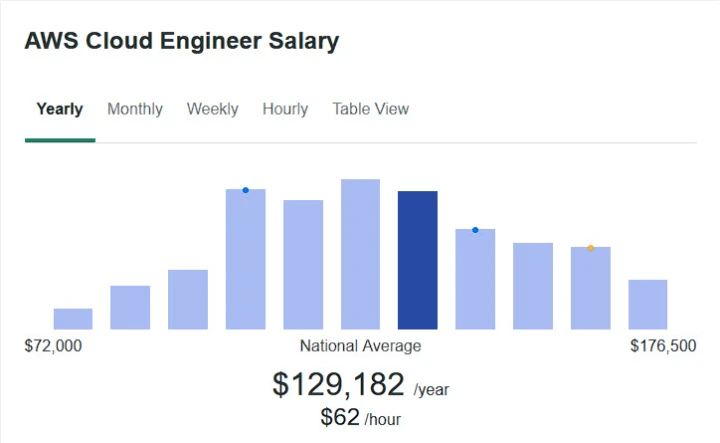 AWS cloud salary range