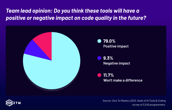 79% of team leads also think AI tools will have a positive impact on code quality