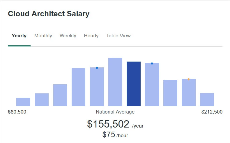 cloud architect salary