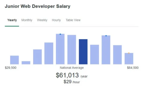 junior web dev salary