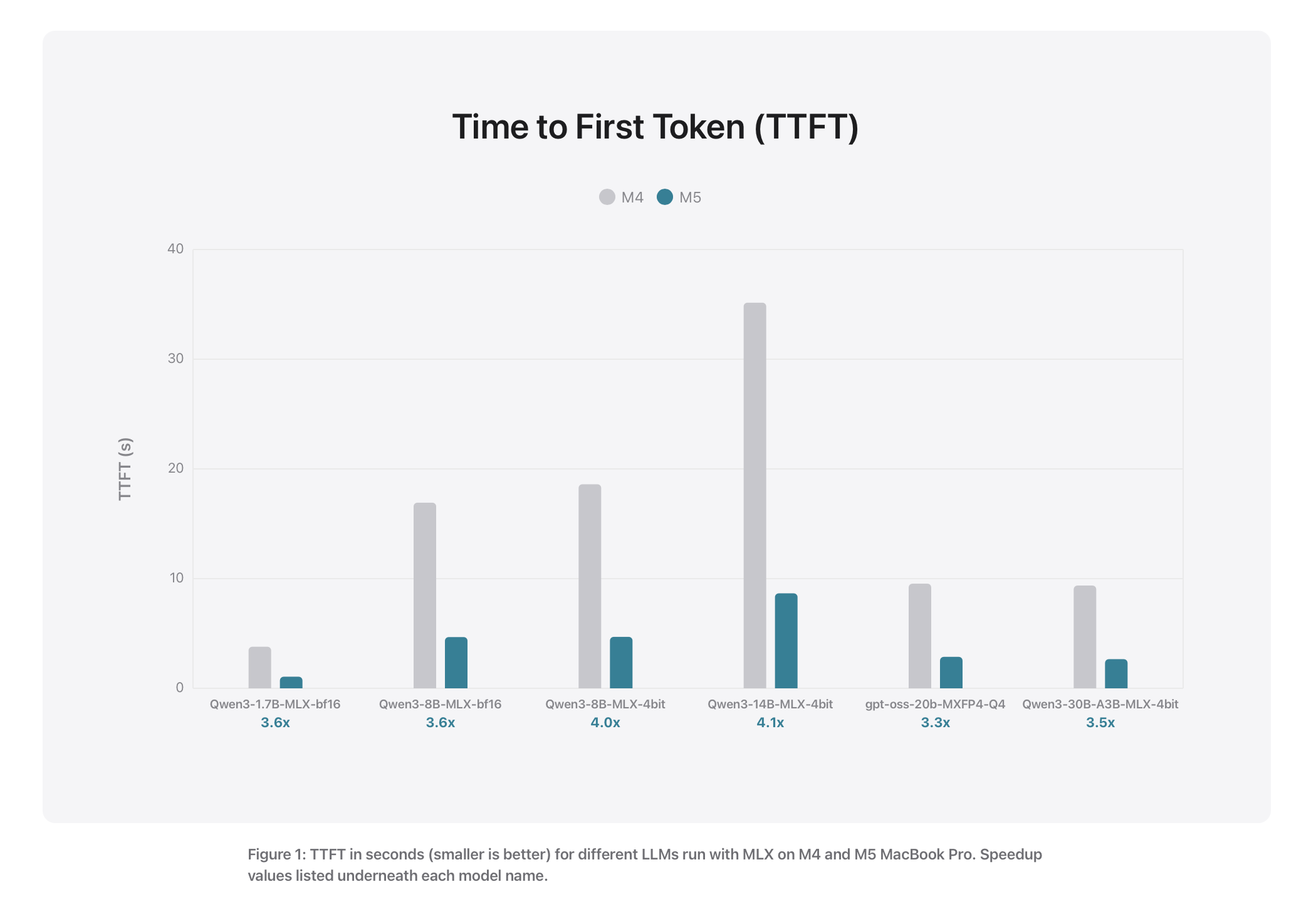 apple-m5-mlx-speedup