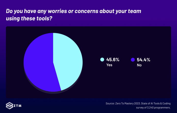 54.4% team leads are worried or have concerns about the use of AI tools by their team members