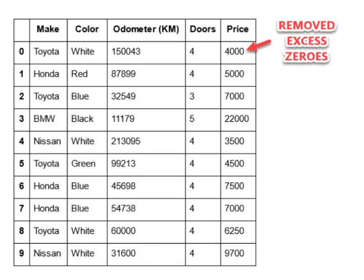 car sales removed excess zeroes