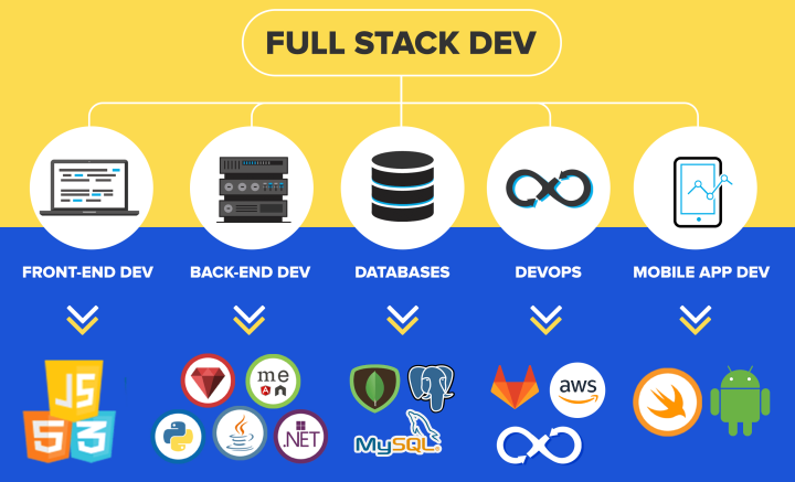 full-stack development