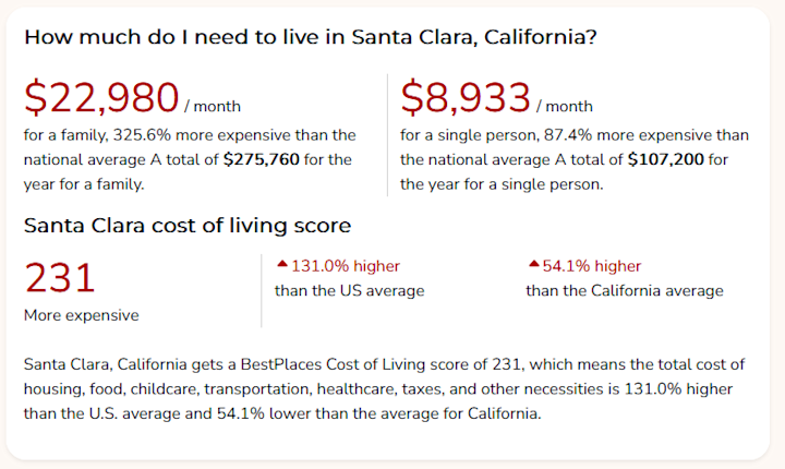 cost to live in santa clara