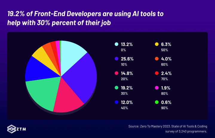 19.2% of Front-End Developers are using AI tools to help with 30% percent of their job