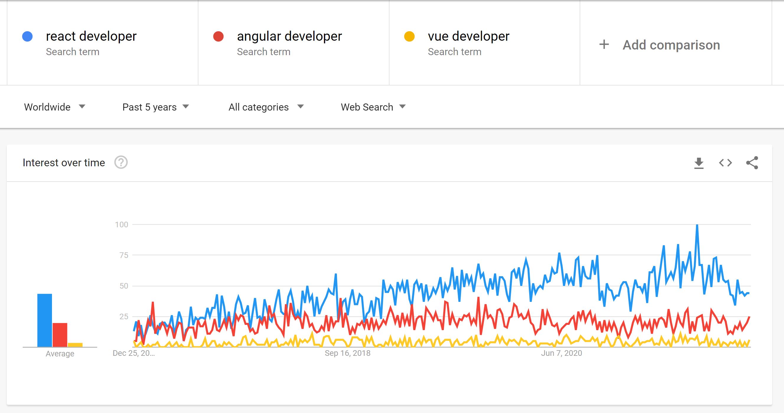 React vs. Angular vs. Vue - Google search trend